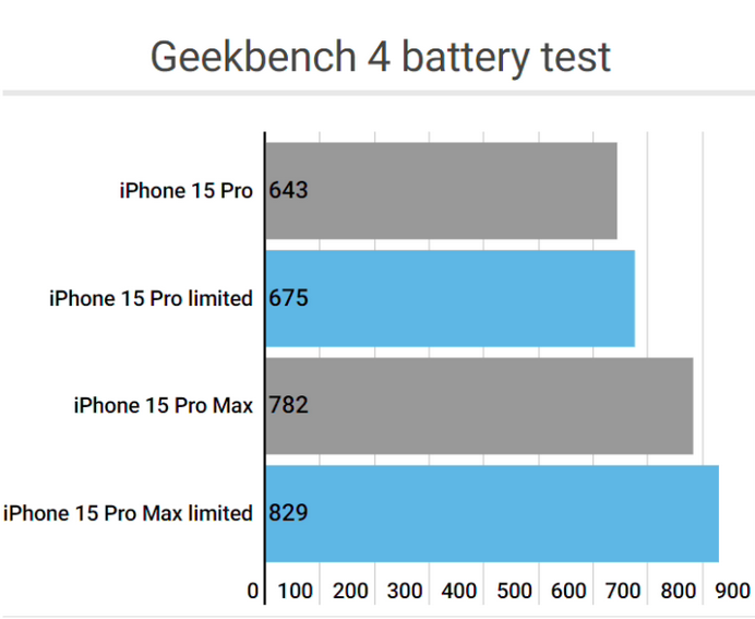 东乡apple维修站iPhone15Pro的ProMotion高刷功能耗电吗