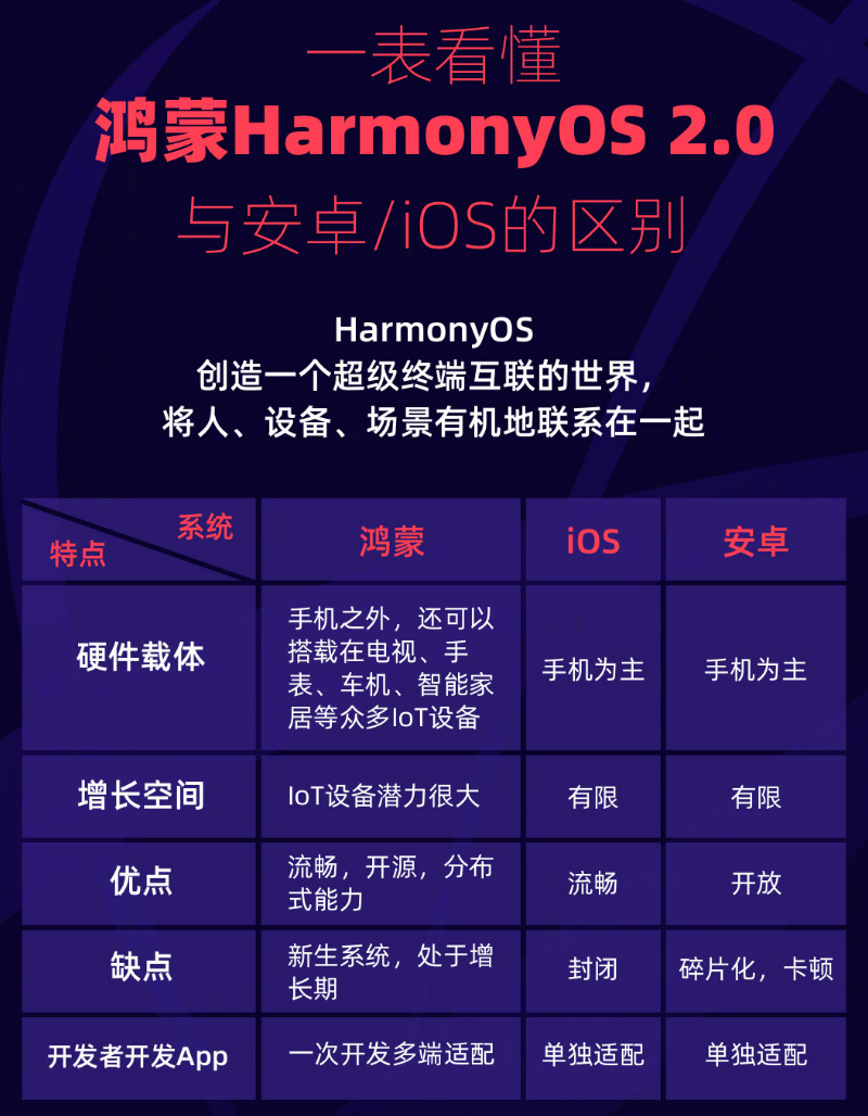 东乡苹果手机维修分享华为鸿蒙 OS 与安卓以及 iOS 都有什么区别 