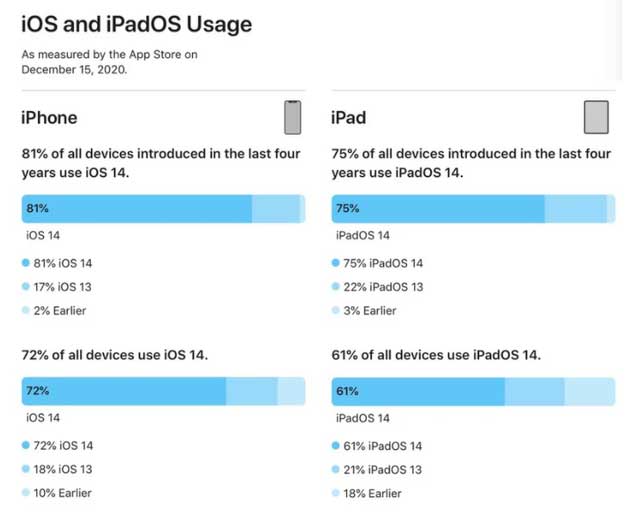 东乡苹果手机维修分享有多少用户更新了 iOS 14 