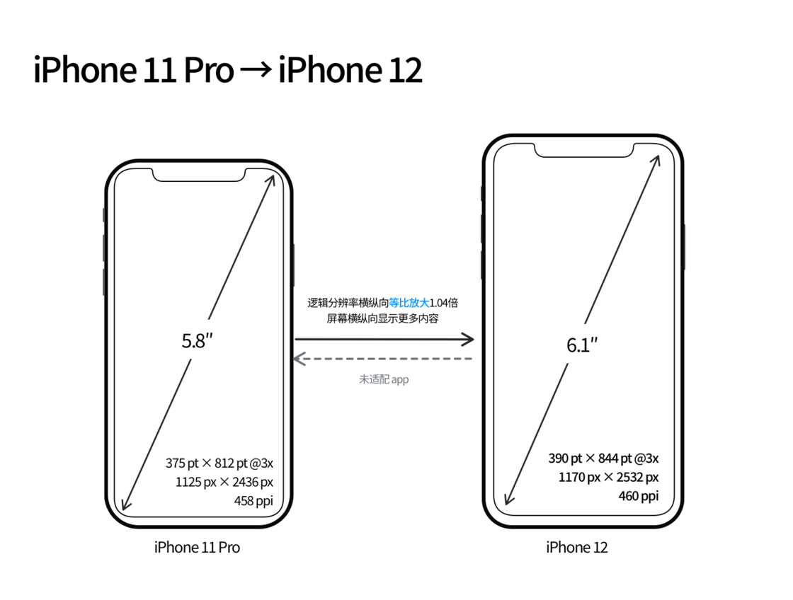 东乡苹果手机维修分享iPhone 12 mini 和 iPhone 12 Pro 的尺寸变化会改变显示内容吗 